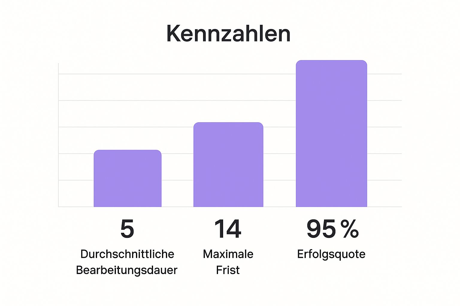 Infografik zur Nachkreditierung von Meilen, die durchschnittliche Bearbeitungsdauer, maximale Frist und Erfolgsquote zeigt