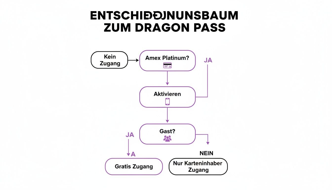 Ein Entscheidungsbaum zur Zugangsregelung des Dragon Pass, basierend auf Amex Platinum und Gaststatus.