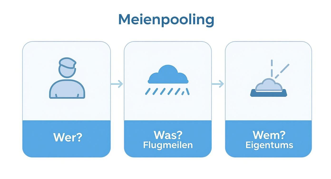 Diagramm zum Meilenpooling: Zeigt, wer Flugmeilen einbringt und wem sie letztendlich gehören.
