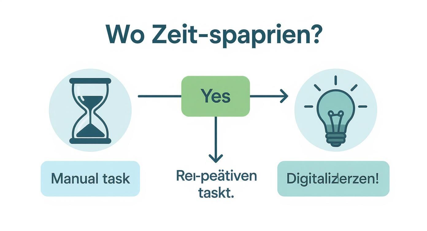 Infographic about digitalisierung von prozessen