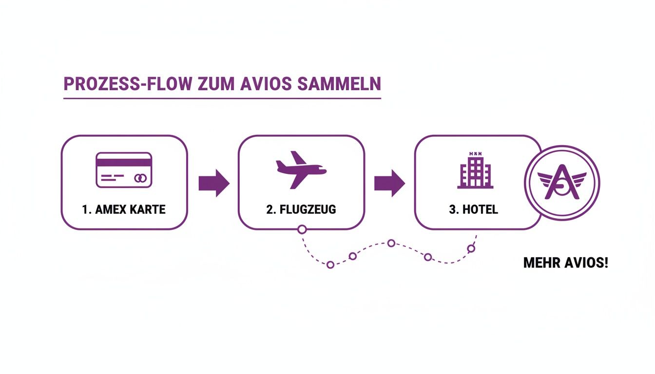 Prozess-Flow zum Avios sammeln: Amex Karte, Flugzeug und Hotel führen zu mehr Avios Punkten.