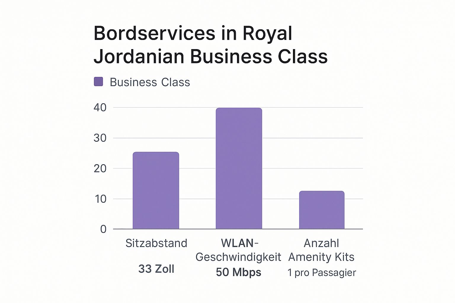 Infografik, die den Sitzabstand, die WLAN-Geschwindigkeit und die Anzahl der Amenity-Kits in der Royal Jordanian Business Class vergleicht