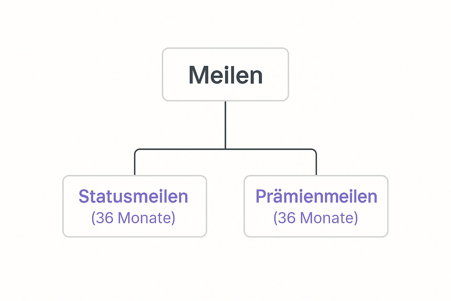 Infografik zur Gültigkeitsdauer von Statusmeilen und Prämienmeilen bei Miles & More.