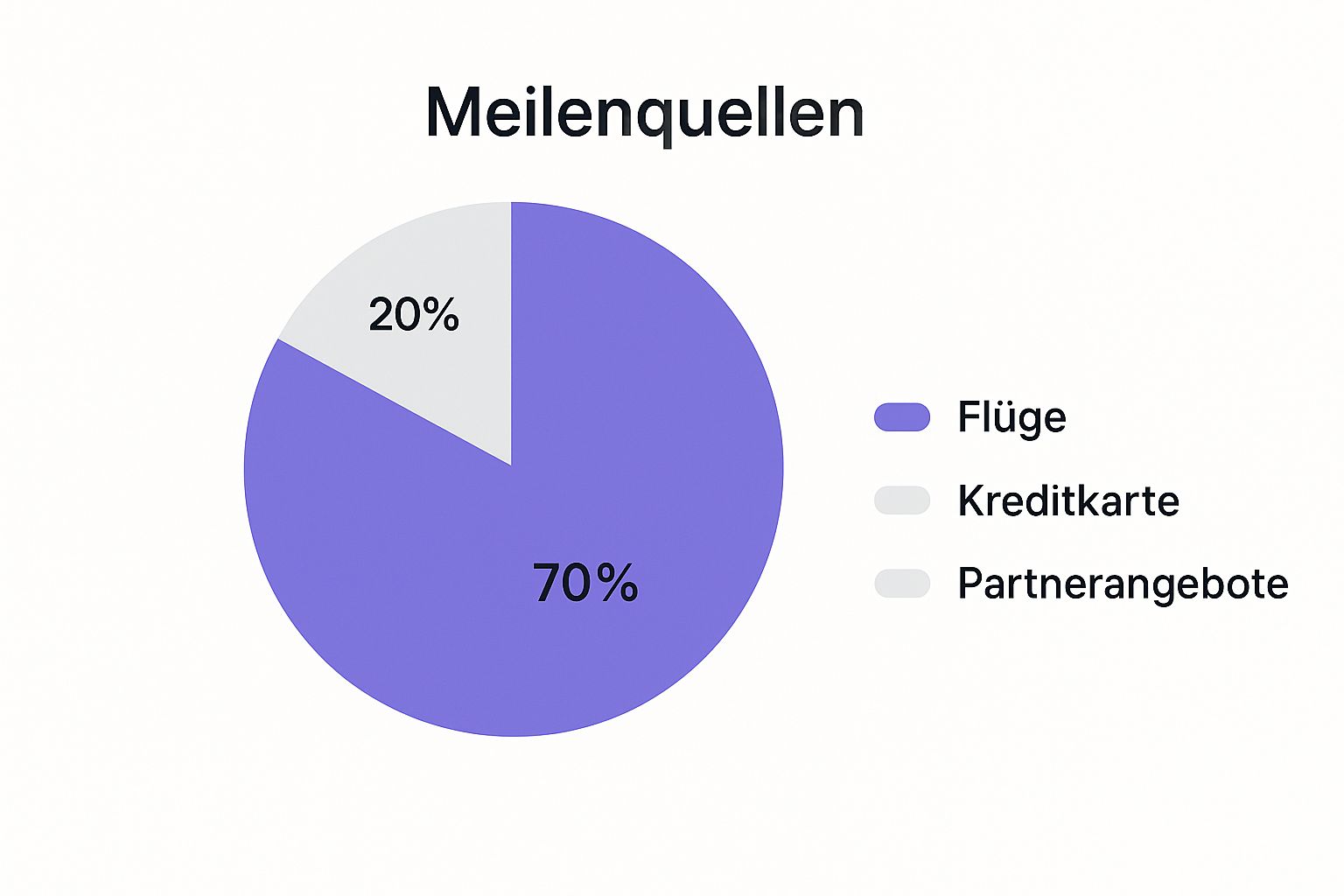 Infografik zum Sammeln von Meilen für Lufthansa Upgrades
