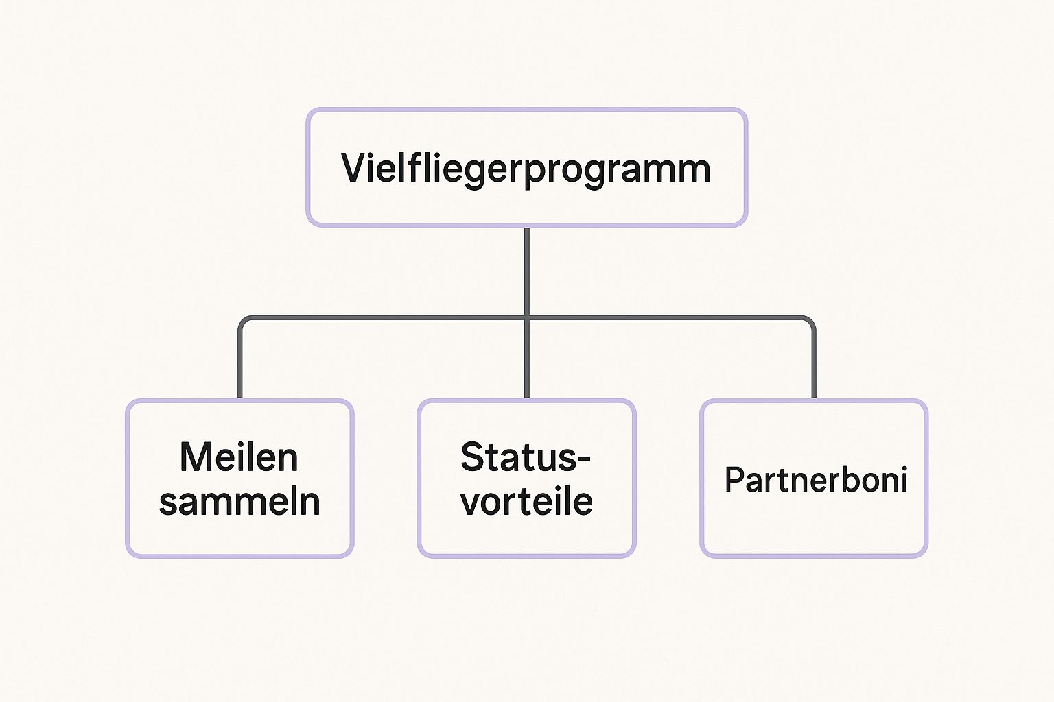 Infografik über die drei Säulen von Vielfliegerprogrammen: Meilen sammeln, Statusvorteile und Partnerboni