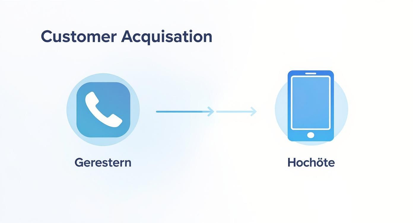 Diagramm zur Kundenakquise, das den Übergang von traditionellen Anrufen zu modernen Smartphone-Interaktionen darstellt.