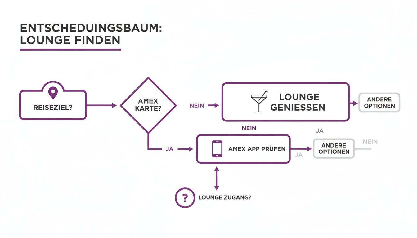 Entscheidungsbaum zum Finden einer Lounge, unter Berücksichtigung einer AMEX-Karte und der AMEX-App.