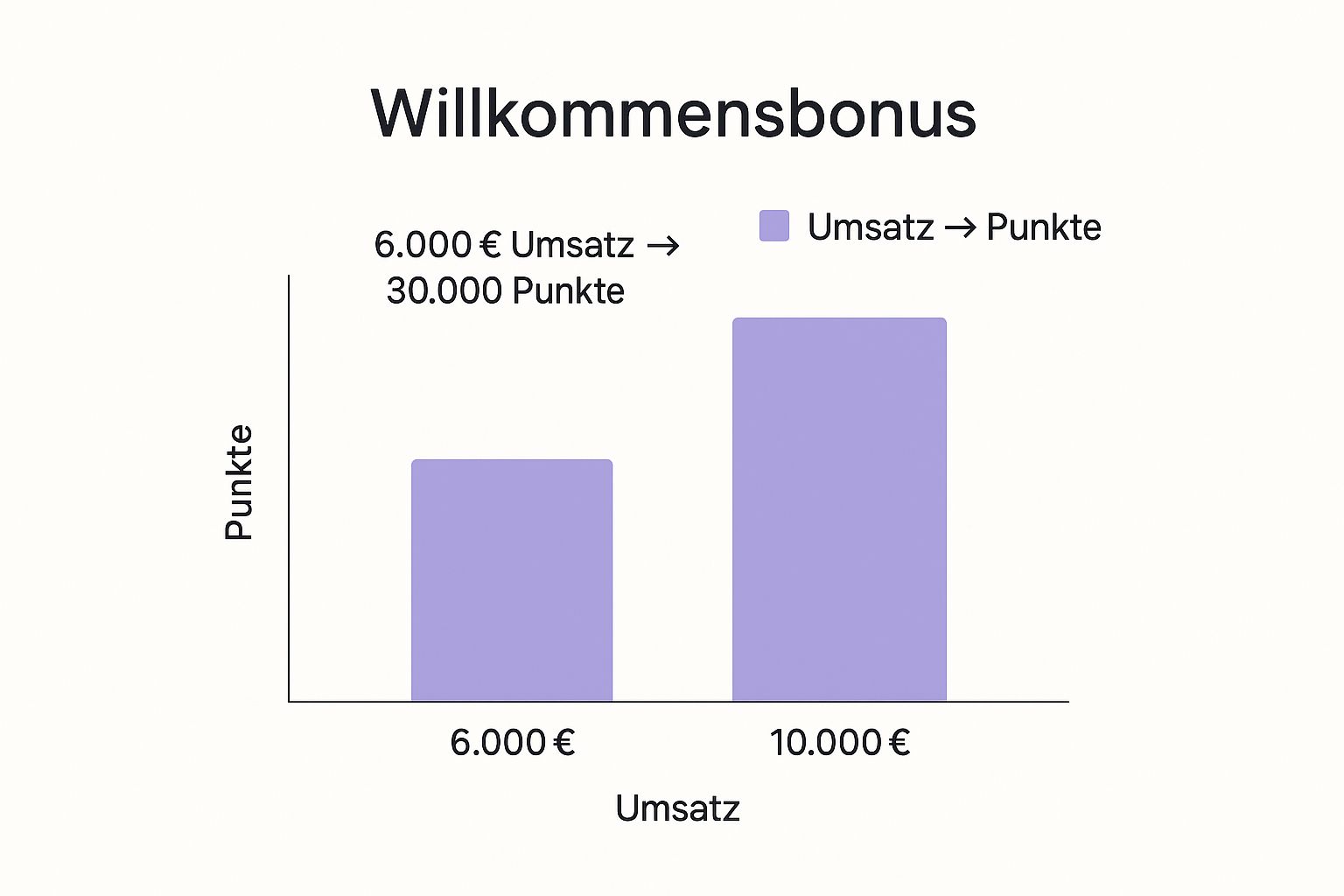Infographic about amex platinum business willkommensbonus