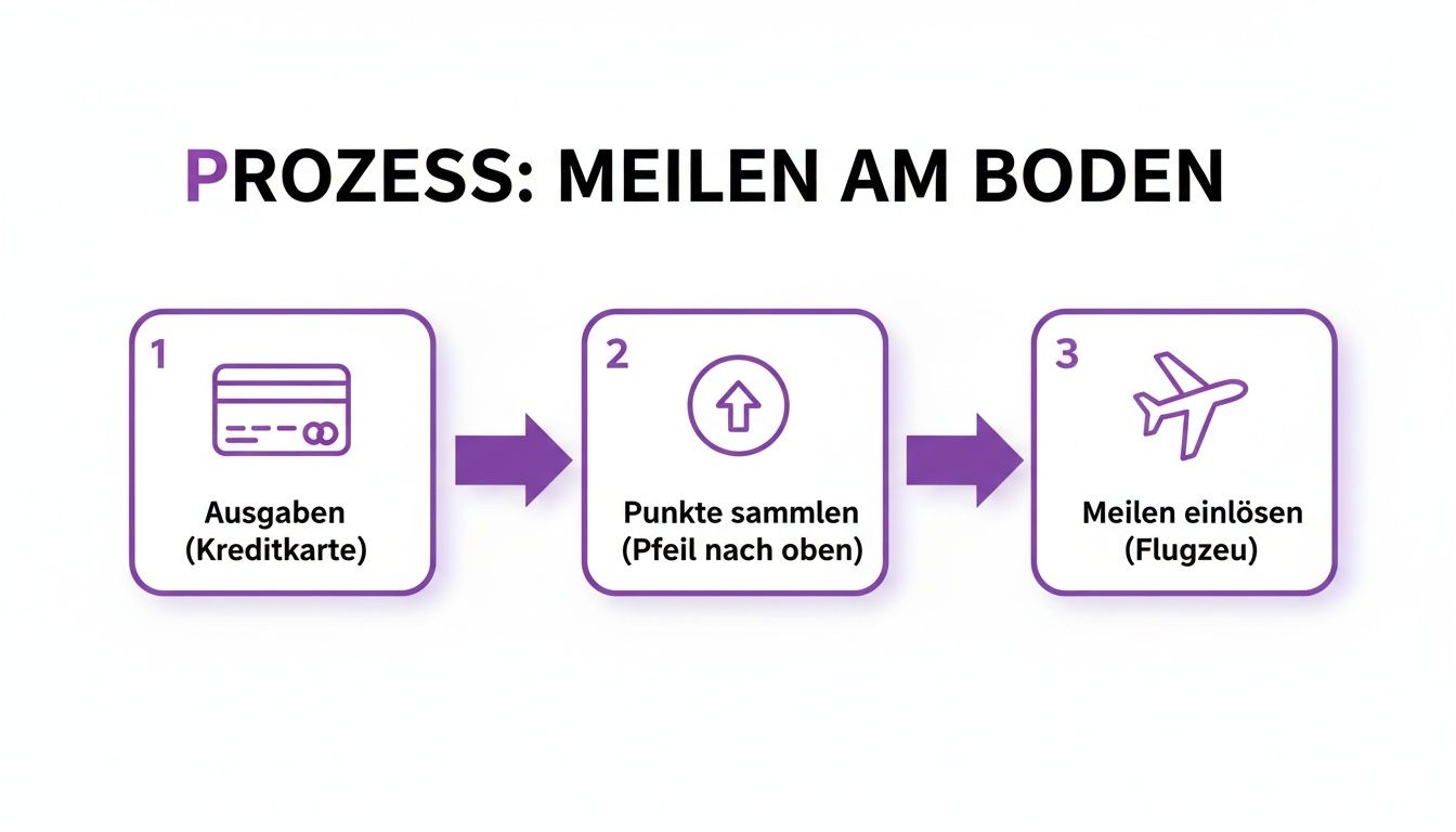 Prozess zur Meilengewinnung und -einlösung: Ausgaben per Kreditkarte, Punkte sammeln, Meilen mit Flugzeug einlösen.