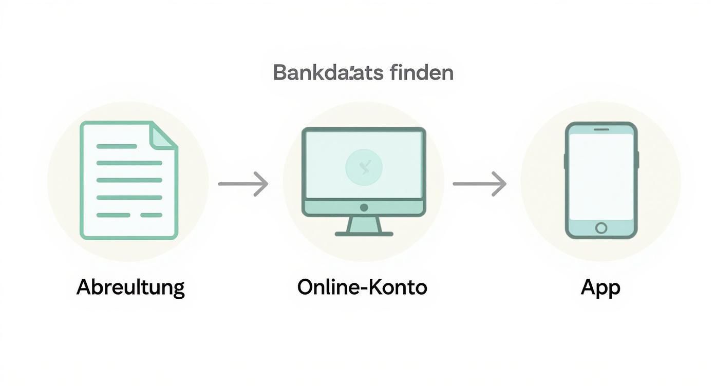 Grafische Darstellung zum Finden von Bankdaten: von der Abrechnung über das Online-Konto zur App mit Pfeilen.