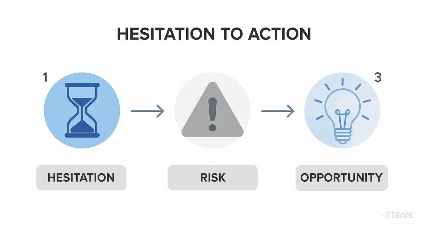 Diagramm zeigt Überwindung von Zögern durch Risikobewusstsein zur Chance: Sanduhr, Warnung, Glühbirne