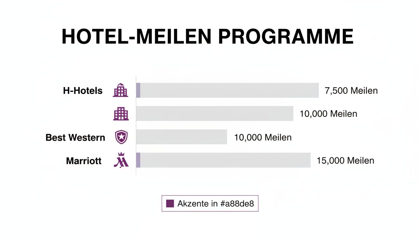 Ein Balkendiagramm zeigt Hotel-Meilen Programme von H-Hotels, Best Western und Marriott mit den jeweiligen Meilenwerten.