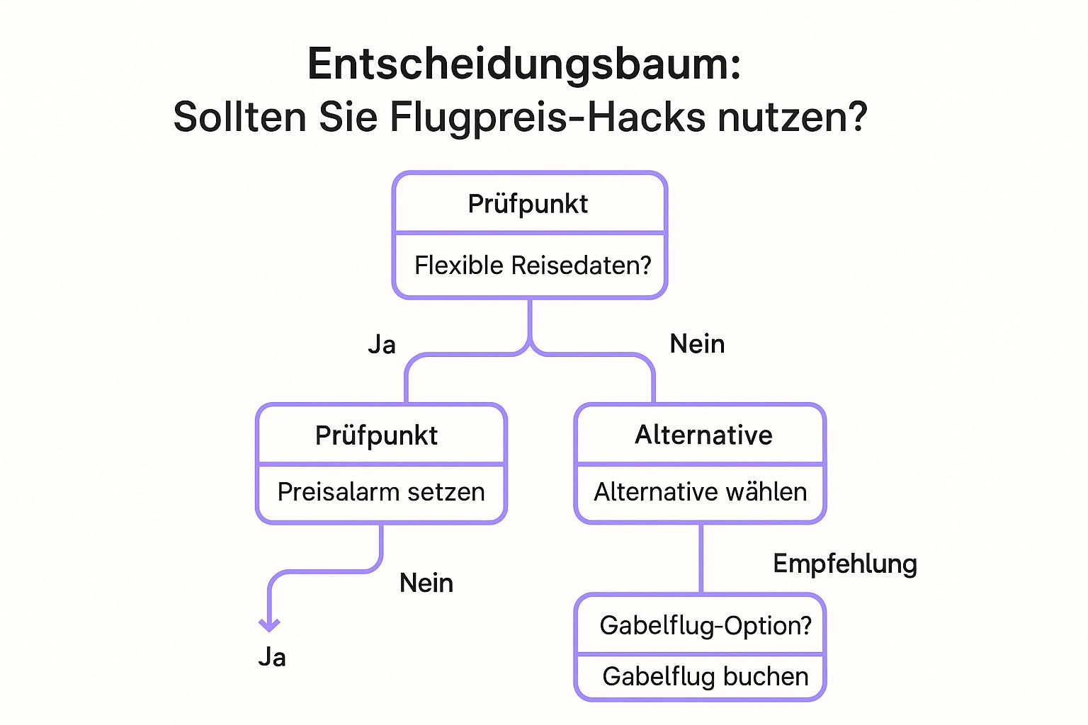 Entscheidungsbaum: Sollten Sie Flugpreis-Hacks nutzen?