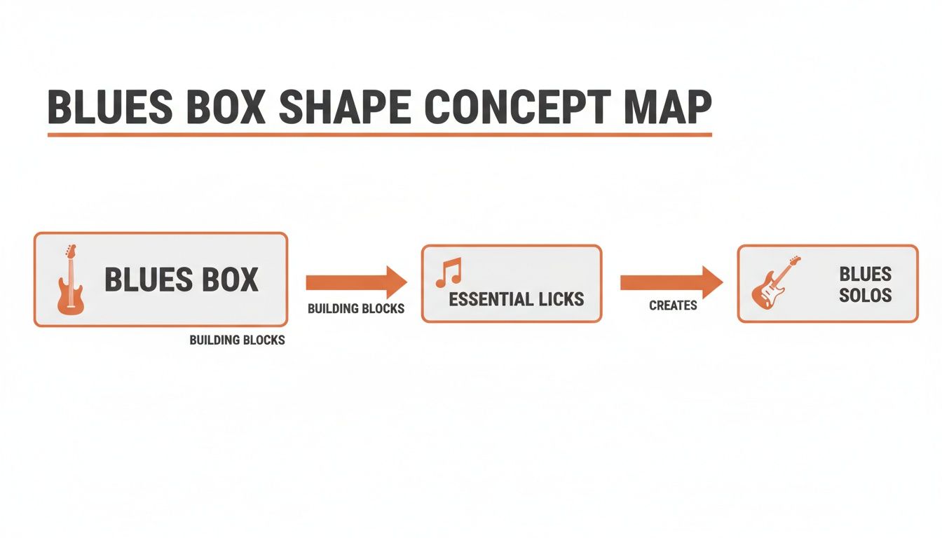 A concept map illustrates how blues box shapes serve as building blocks for essential licks, which create blues solos.