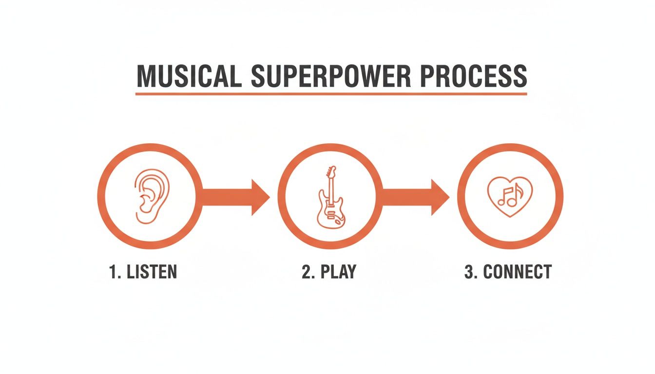 A three-step diagram illustrating the 'Musical Superpower Process': Listen (ear icon), Play (guitar icon), Connect (heart with music notes icon).