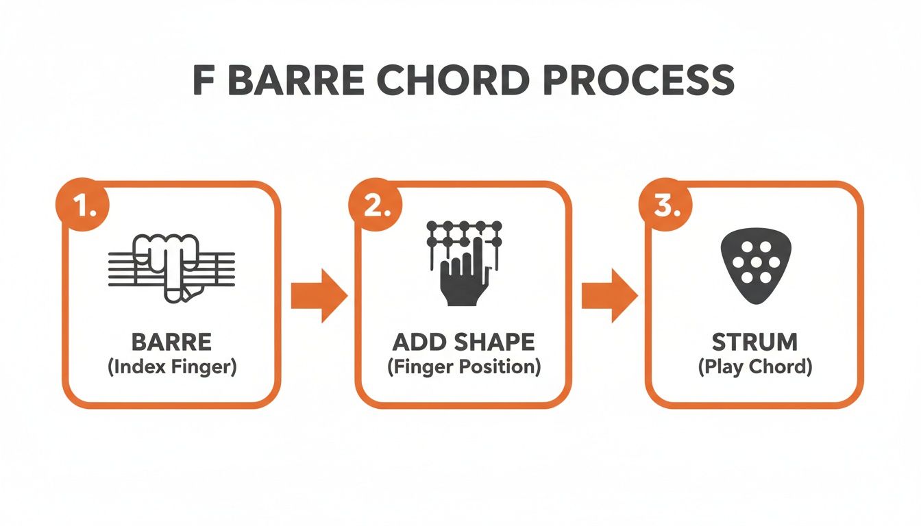Three-step visual guide demonstrating how to play an F barre chord on a guitar, including barre, add shape, and strum.