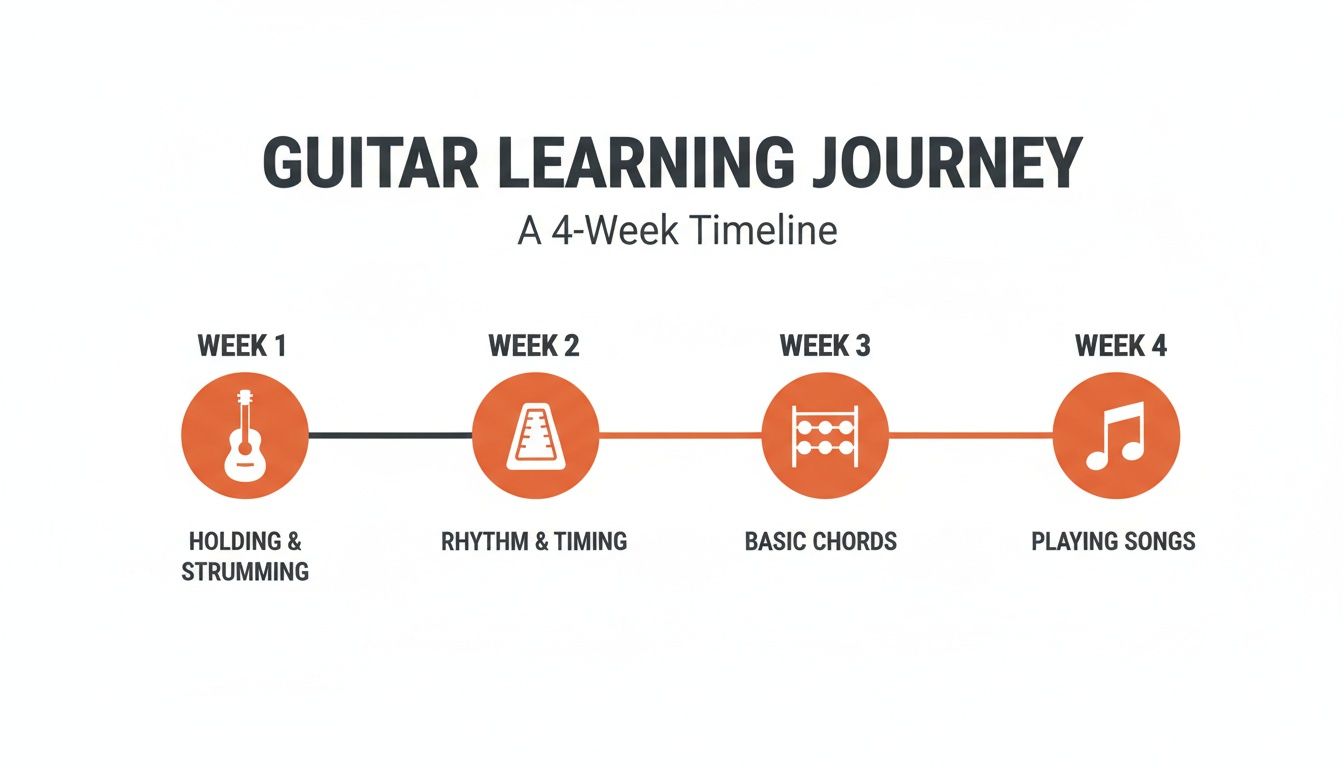 A visual timeline illustrating a 4-week guitar learning journey, covering holding, strumming, rhythm, chords, and songs.