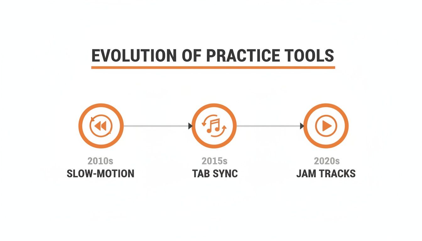 A timeline illustrating the evolution of music practice tools: slow-motion, tab sync, and jam tracks.