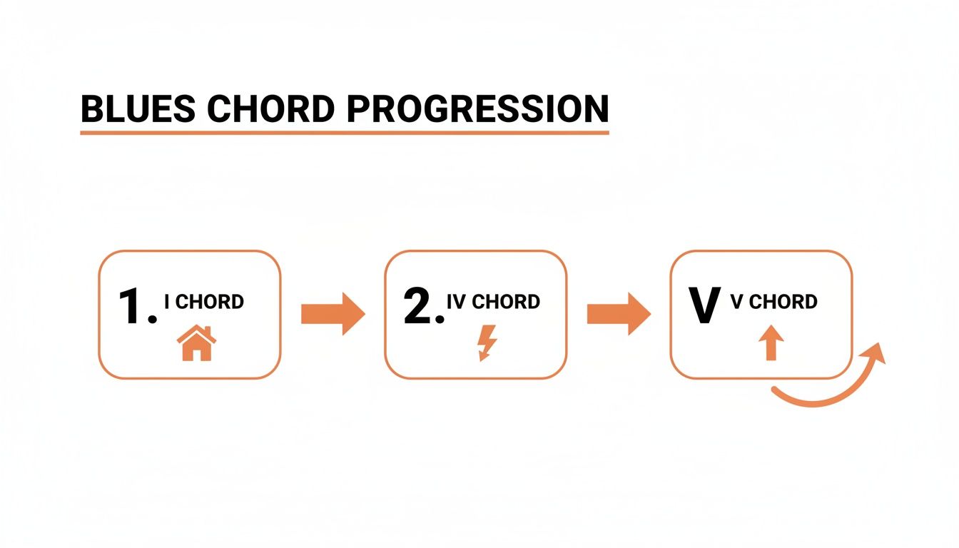 A diagram illustrates the blues chord progression with I, IV, and V chords, featuring icons for each.
