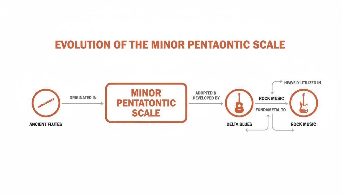 Infographic about minor pentatonic scale guitar