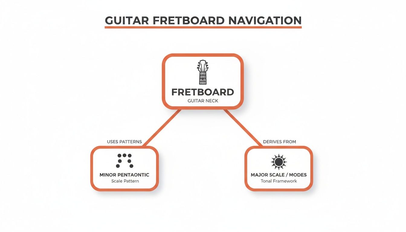 A flowchart detailing guitar fretboard navigation, including minor pentatonic patterns and major scales.