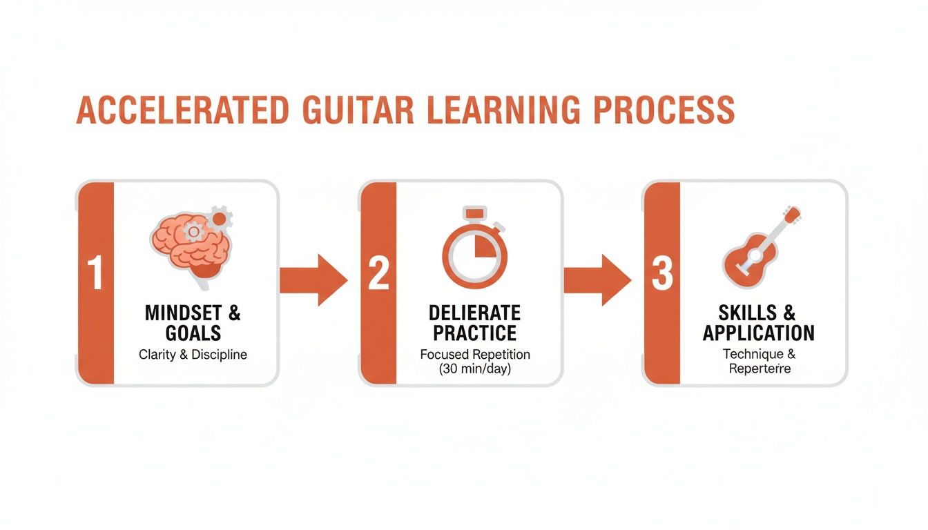 Flowchart showing an accelerated guitar learning process with three steps: mindset, deliberate practice, and skills application.