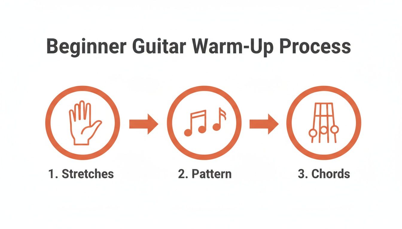 Flowchart outlining a beginner guitar warm-up process: 1. Stretches, 2. Pattern, 3. Chords.