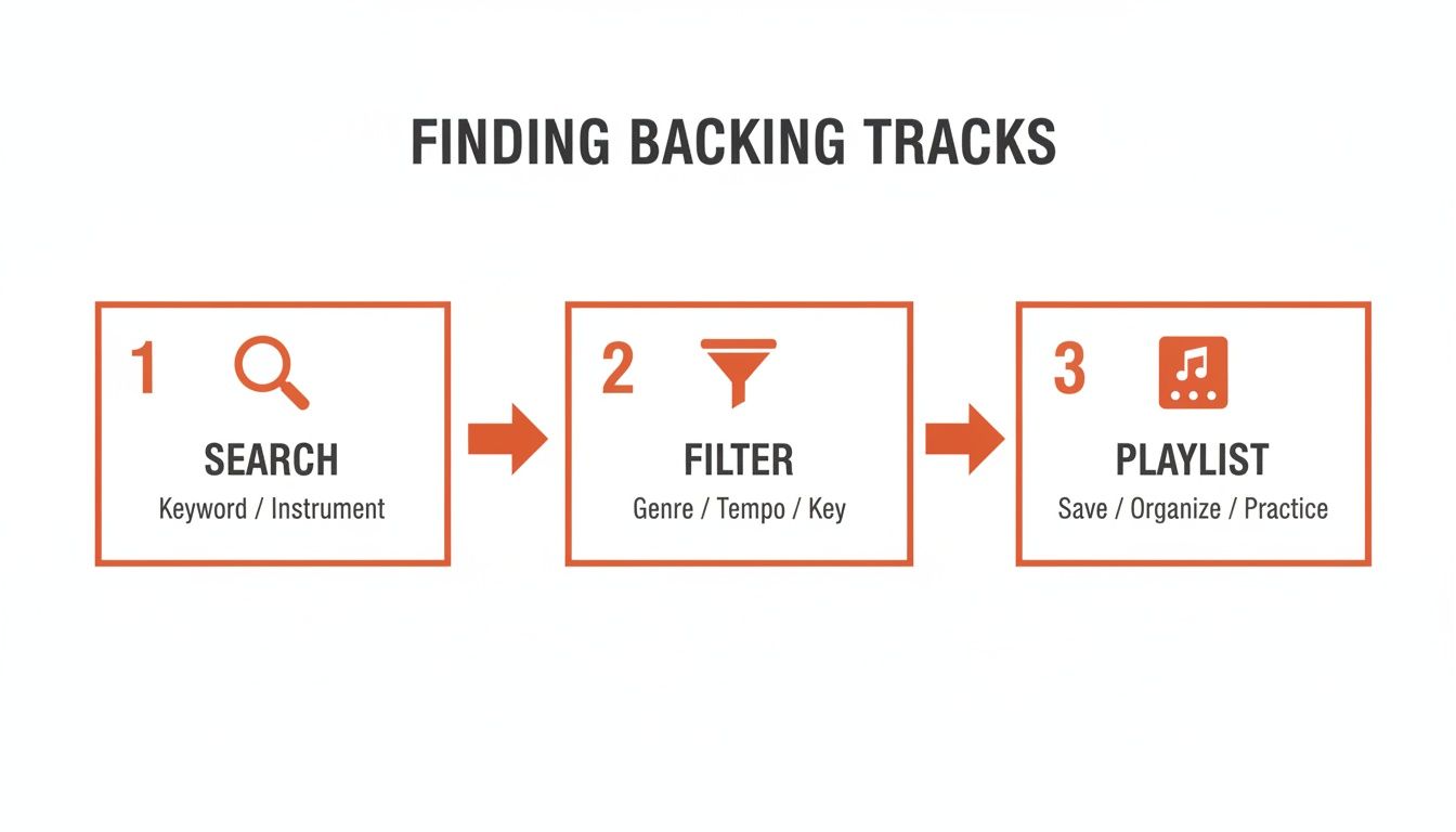 A three-step infographic illustrating how to find backing tracks: search, filter by criteria, and save to a playlist.
