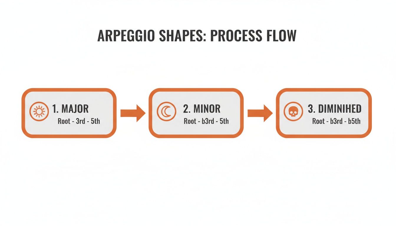 Process flow diagram illustrating Major, Minor, and Diminished arpeggio shapes with intervals.