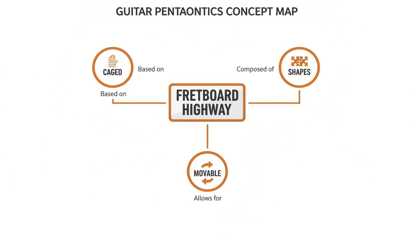 A concept map explaining guitar pentatonics, linking Fretboard Highway to CAGED, shapes, and movable patterns.