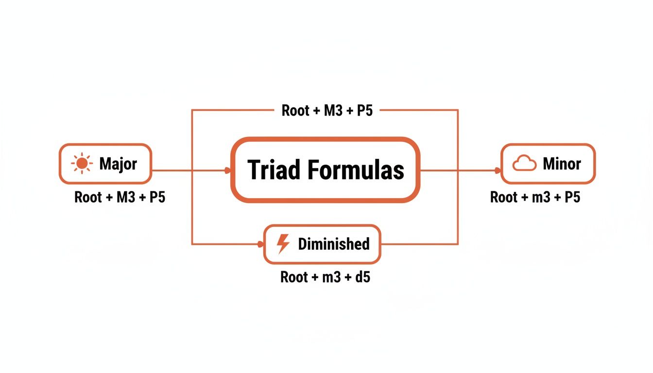 Diagram showing major, minor, and diminished triad chord formulas in music theory.