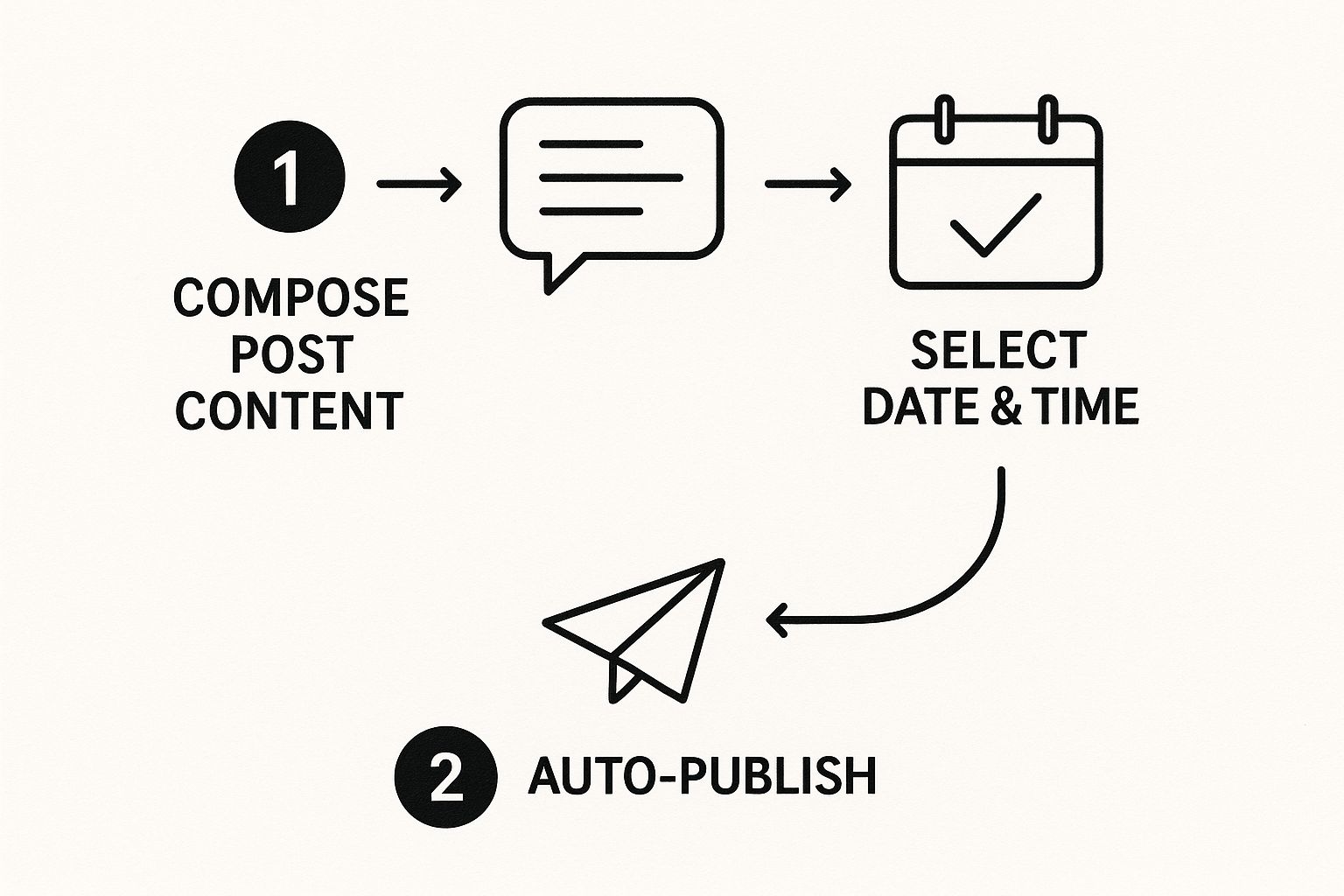 Infographic showing the three-step process of scheduling Instagram posts: Compose content, select date and time, and auto-publish.