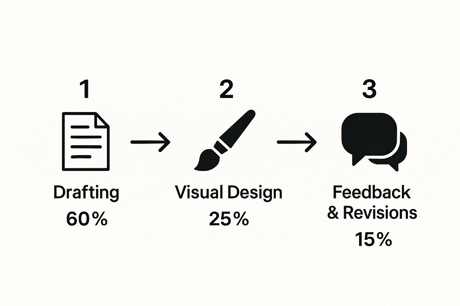 An infographic illustrating the content creation process with three stages: Drafting (60%), Visual Design (25%), and Feedback & Revisions (15%).