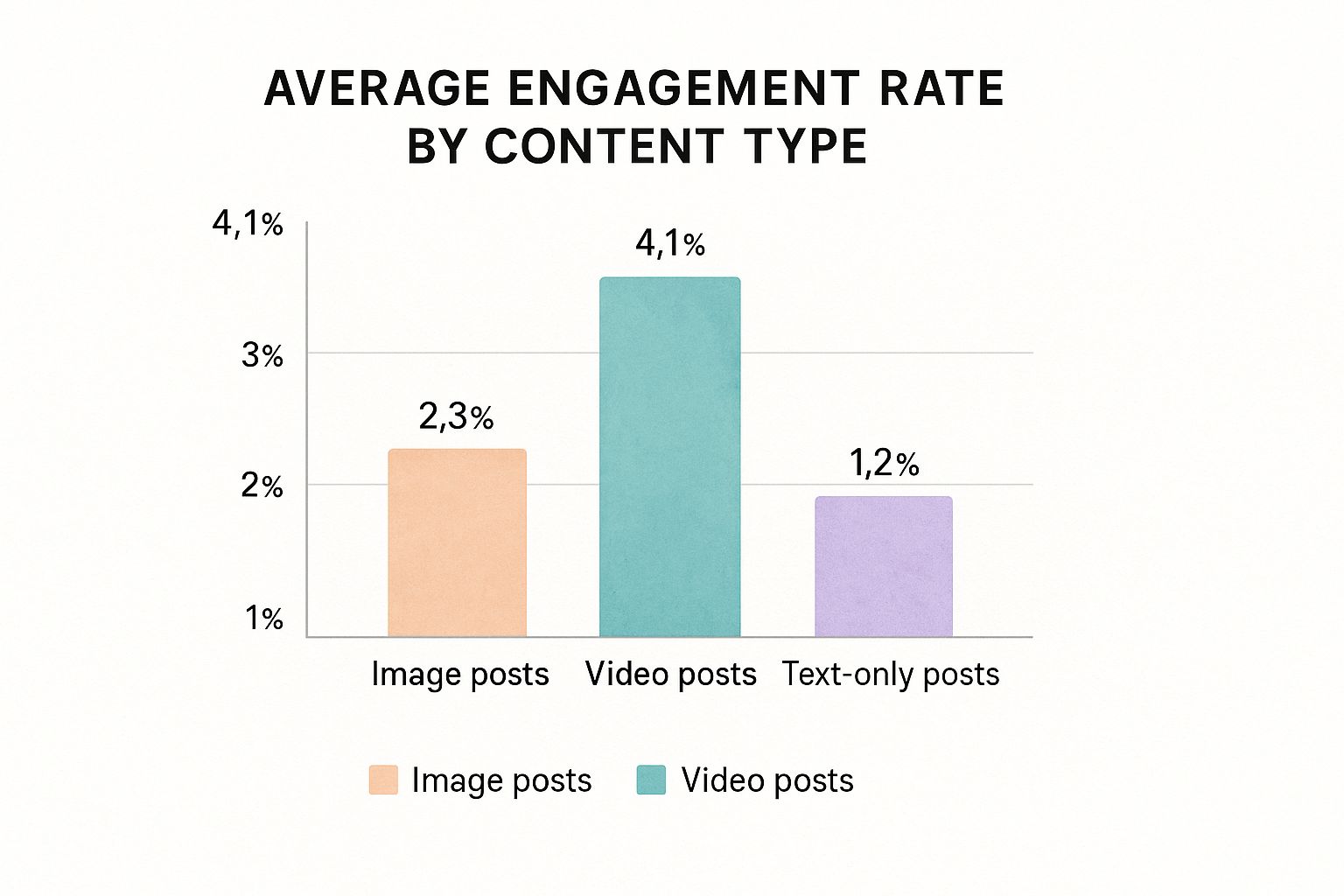 Infographic about how to increase social media engagement