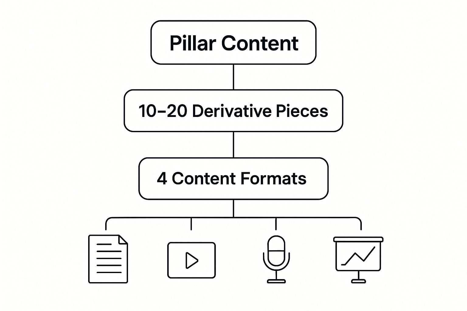 Infographic showing the hierarchical structure of the Pillar Content Method, with 'Pillar Content' at the top, branching to '10–20 Derivative Pieces' and '4 Content Formats'.