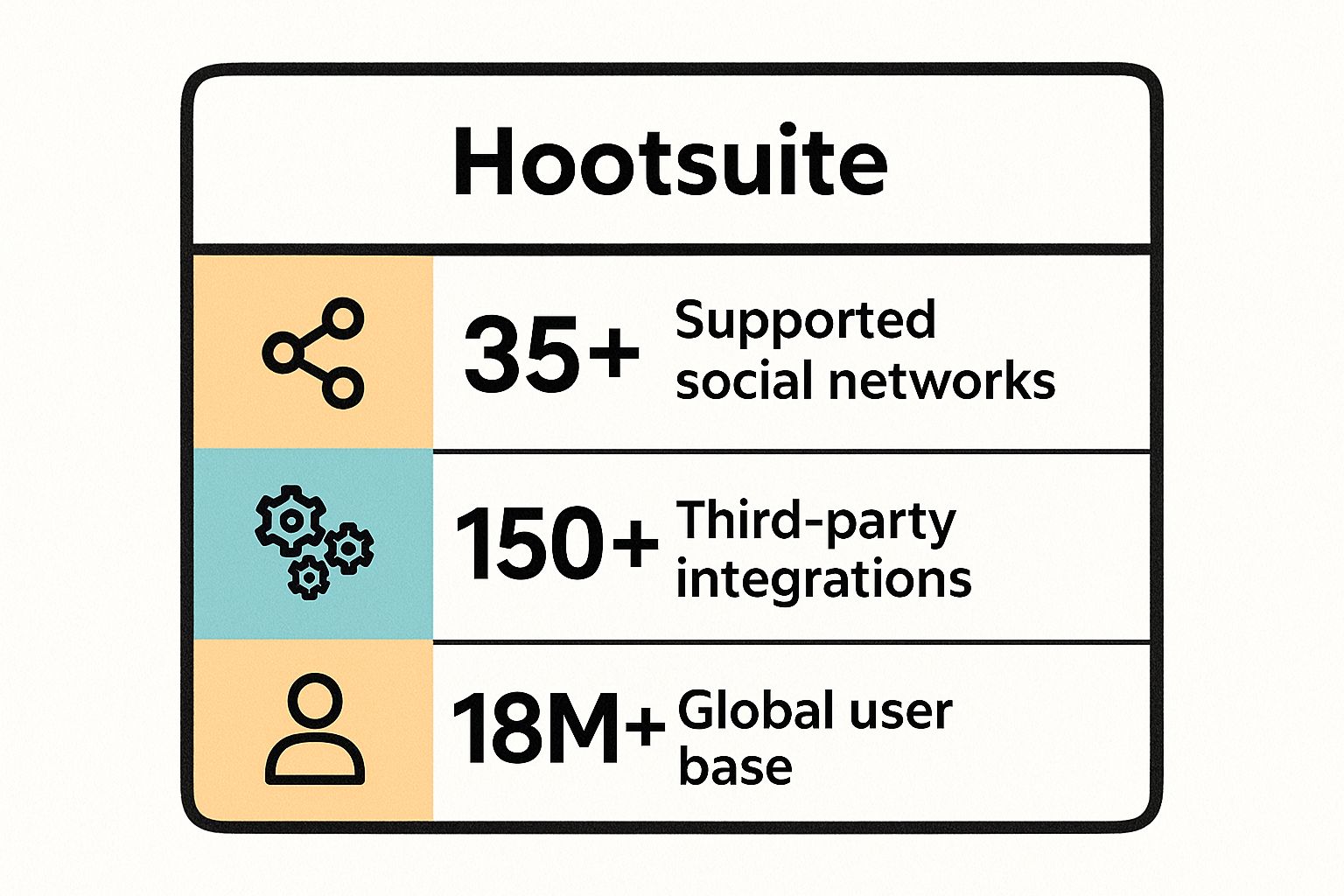 Infographic showing key data about Hootsuite
