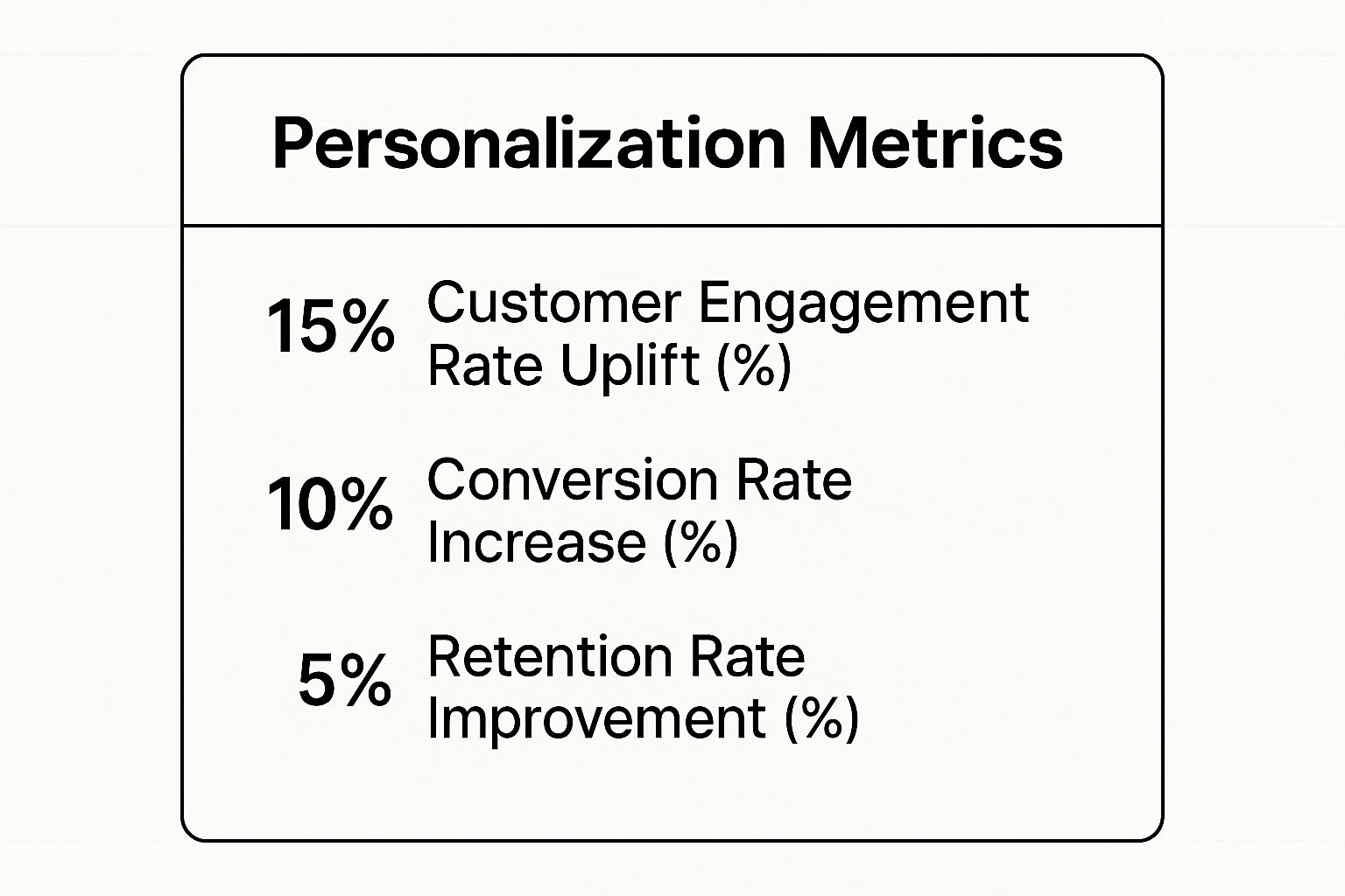 Infographic showing key data about personalized customer experience