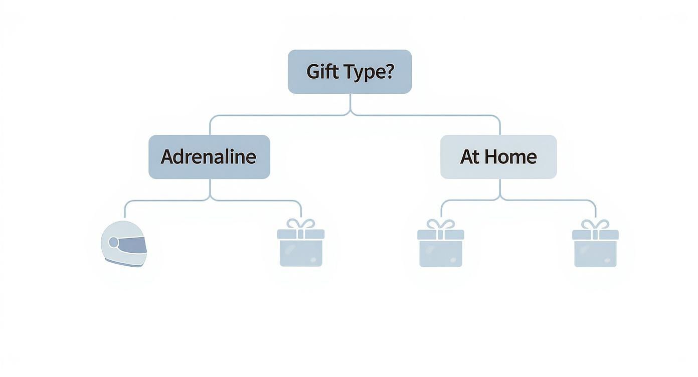 Decision tree for gift types, branching into Adrenaline (helmet, gift) and At Home (two gifts).