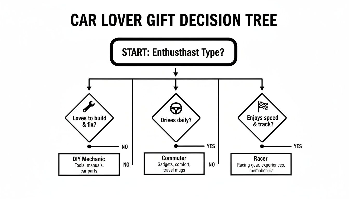 Decision tree for car lover gifts, categorizing enthusiasts into DIY Mechanic, Commuter, or Racer types.