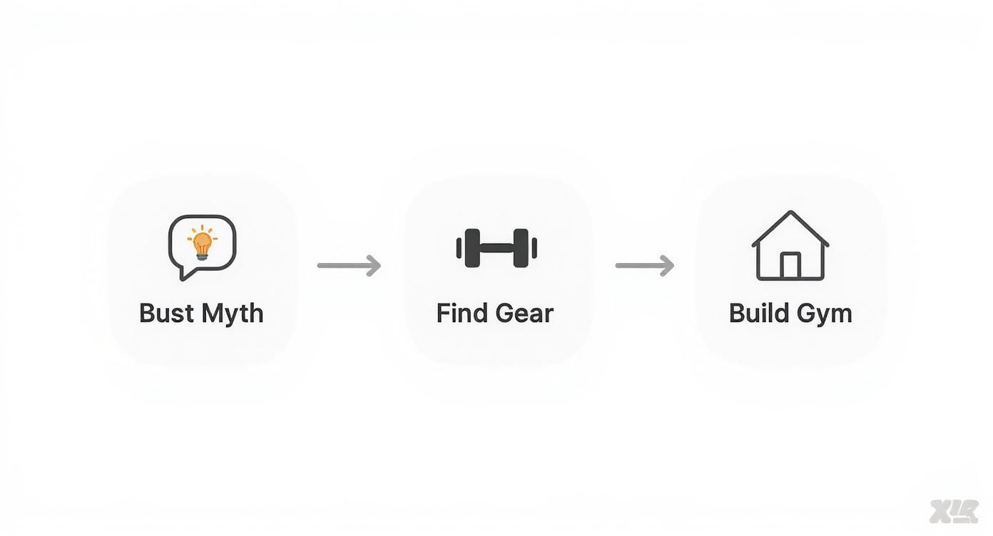 Three-step process flowchart showing bust myth, find gear, and build gym icons with arrows