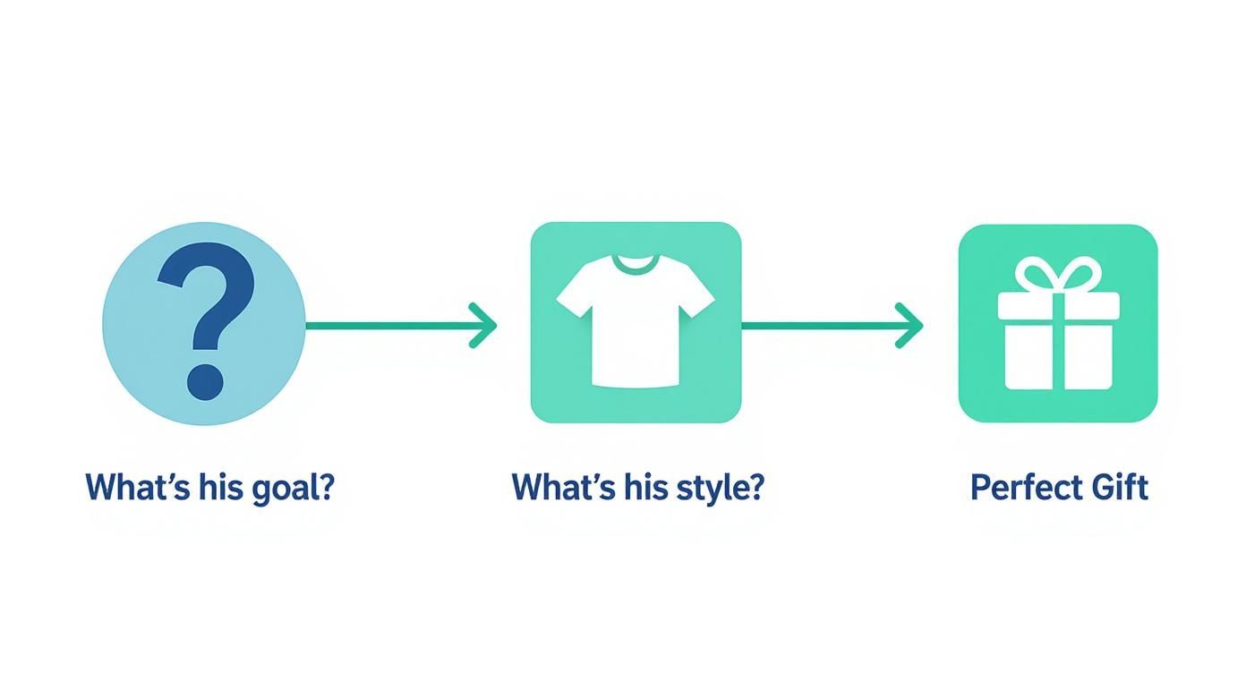 A flowchart showing three steps to finding a perfect gift: 'What's his goal?', 'What's his style?', leading to 'Perfect Gift'.