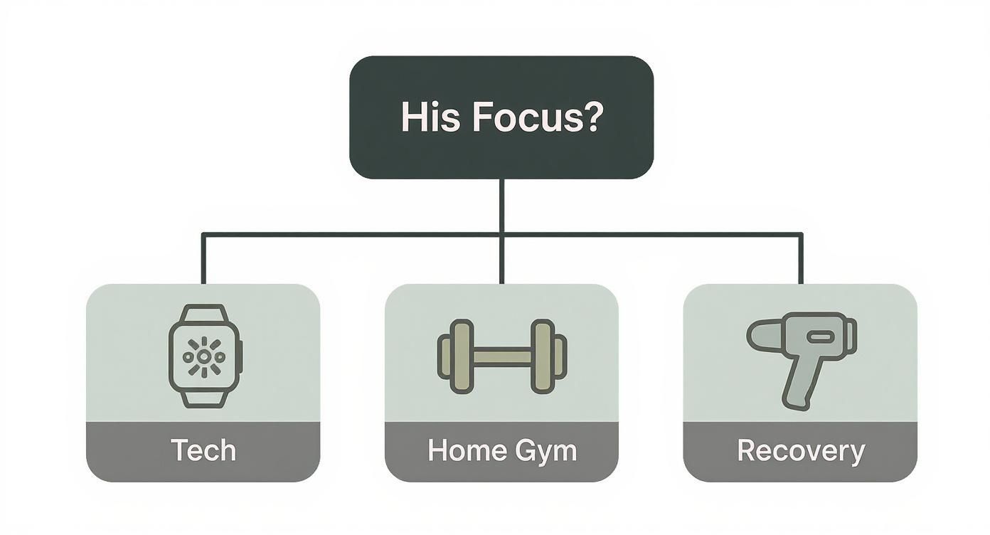 Diagram illustrating 'His Focus?' with three branches: Tech (smartwatch), Home Gym (dumbbell), and Recovery (massage gun).