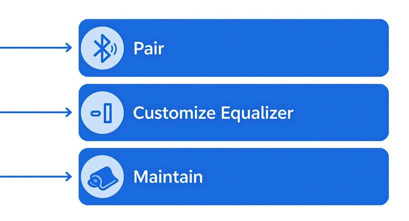 Three steps for managing a Bluetooth device: Pair, Customize Equalizer, and Maintain.