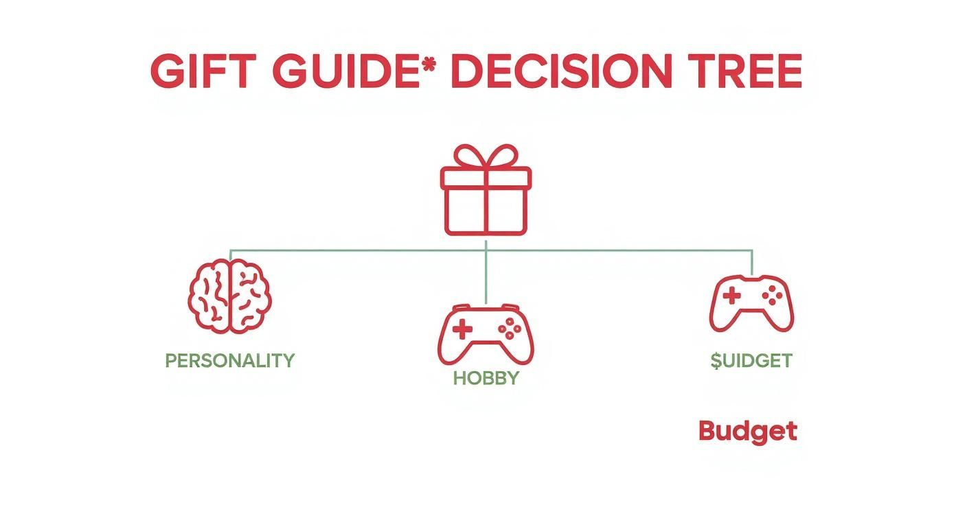 A Gift Guide Decision Tree with a gift icon branching into Personality, Hobby, and Budget categories.