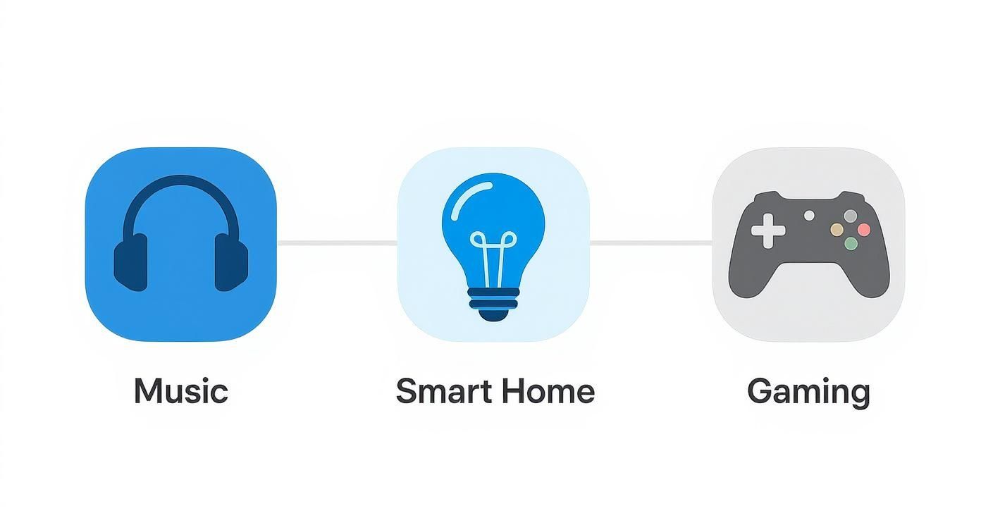 Icons representing Music, Smart Home, and Gaming categories, connected by lines on a white background.
