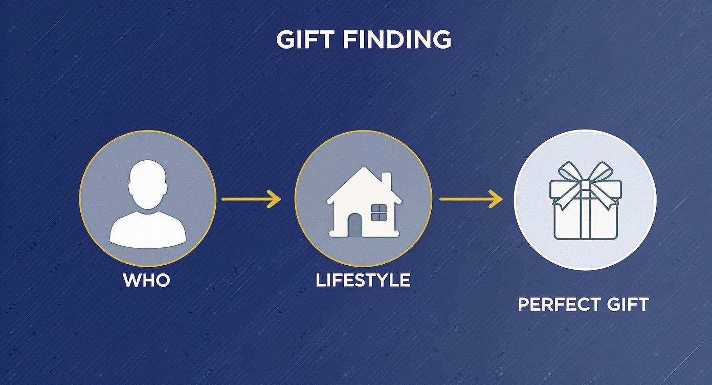 A visual guide illustrating the gift finding process: 'WHO' leads to 'LIFESTYLE', which leads to the 'PERFECT GIFT'.