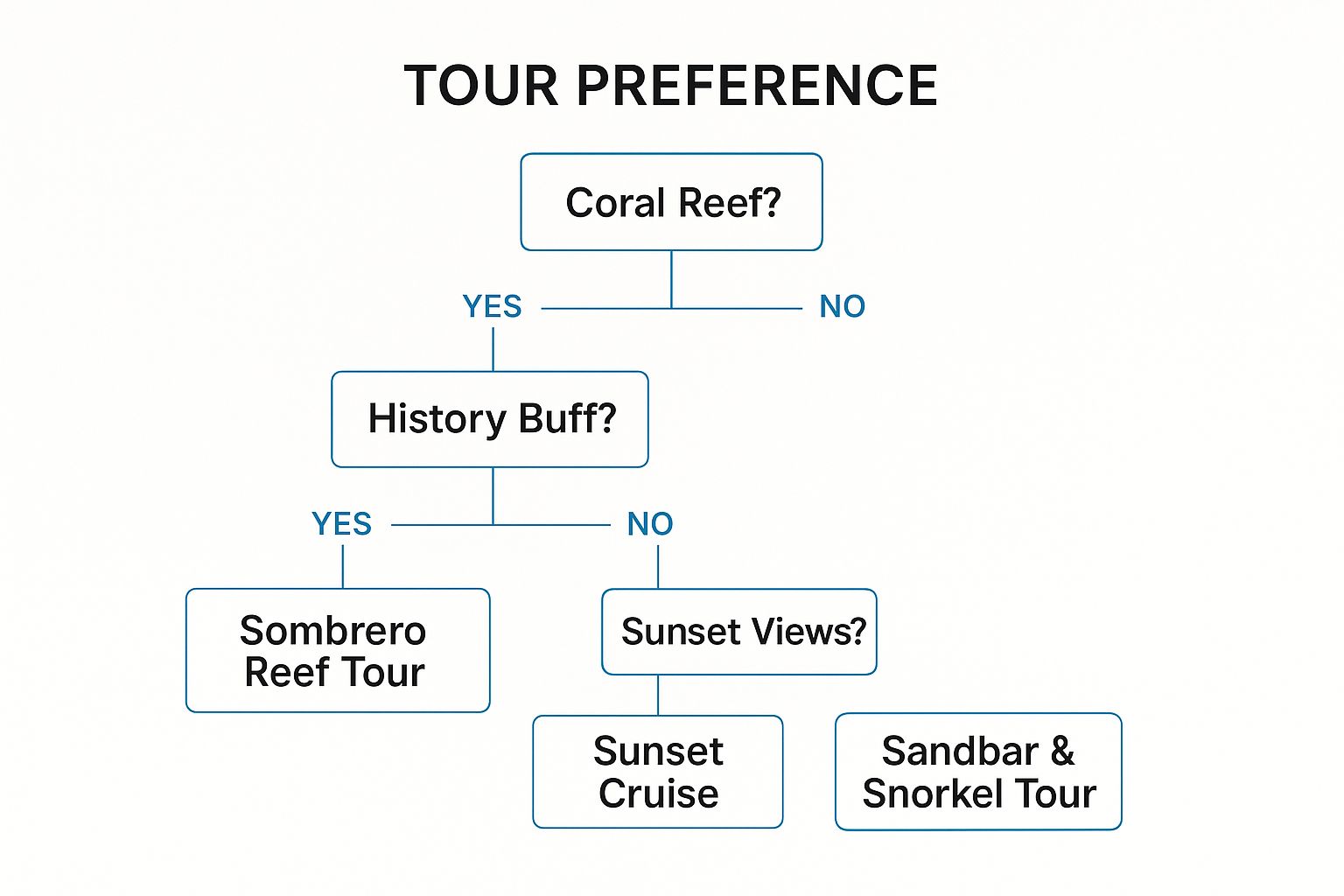 Infographic about snorkeling marathon fl