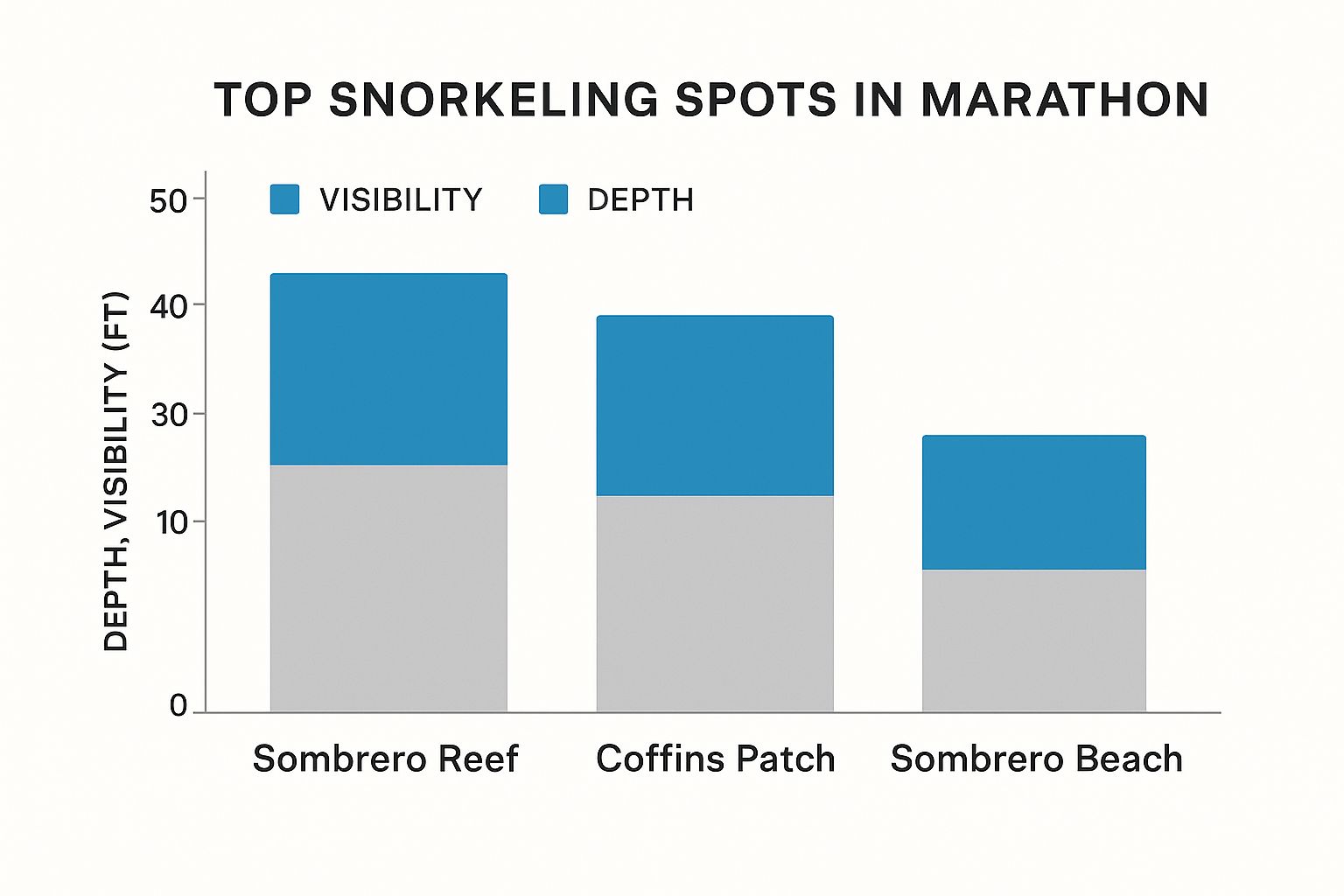 Infographic about snorkeling marathon fl