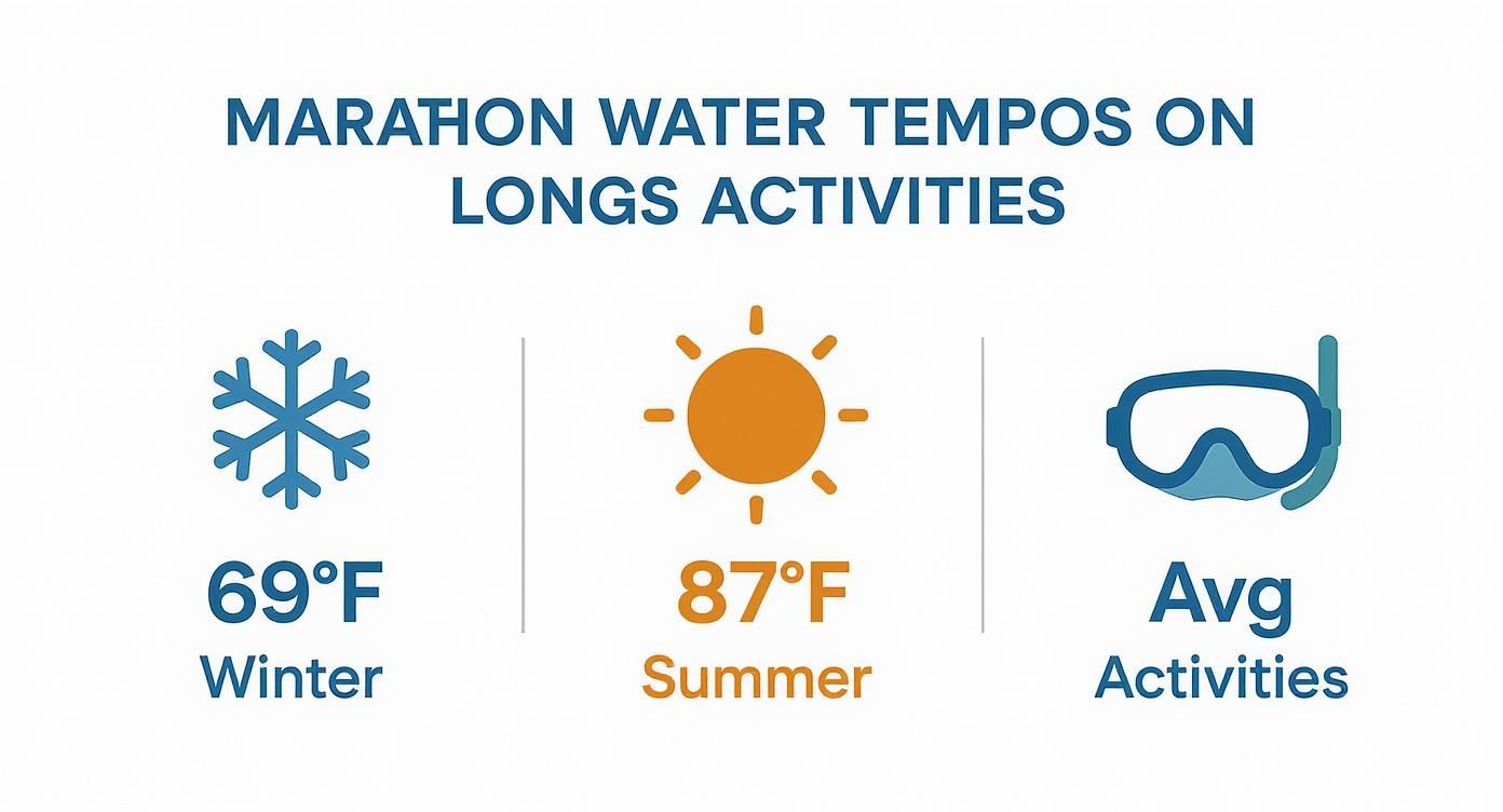 Infographic showing Marathon water temperatures for long activities: 69°F in Winter, 87°F in Summer, and average activities.