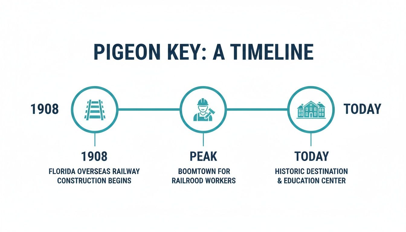 Pigeon Key history timeline illustrates its evolution from railroad construction site to an education center.
